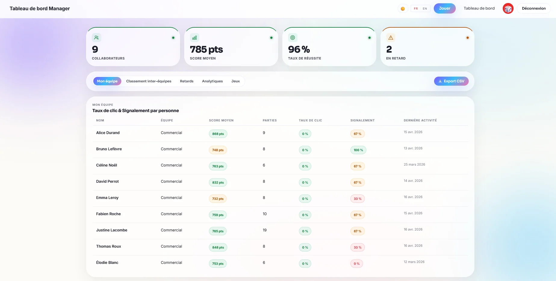 Tableau de bord Manager ROOMCA : collaborateurs, score moyen, taux de réussite, table par personne.