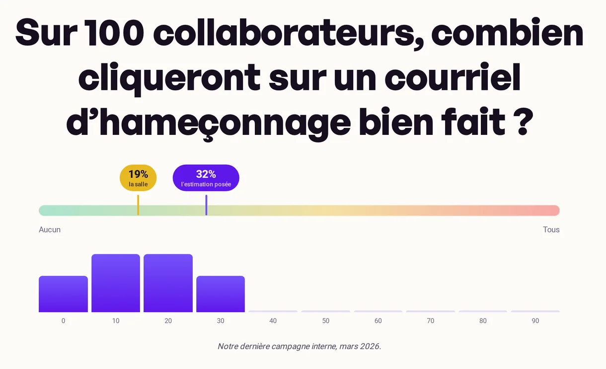 Jauge de risque Kelca : la moyenne de la salle face au chiffre réel, sur une même échelle.