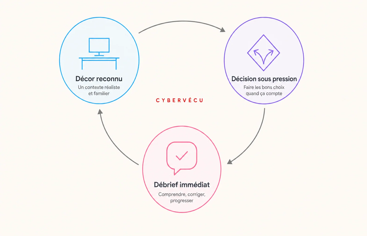 Schéma des trois principes Cybervécu : décor, décision, débrief